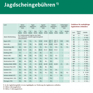 Jagdscheingebühren (http://www.face.eu/sites/default/files/costs_of_hunting_licences_-_germany.pdf)